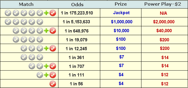 Prizes and Odds LottoStrategies